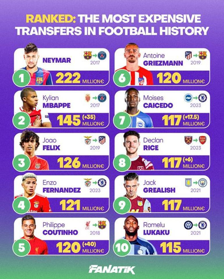 Ranked: The most expensive transfers in football history
