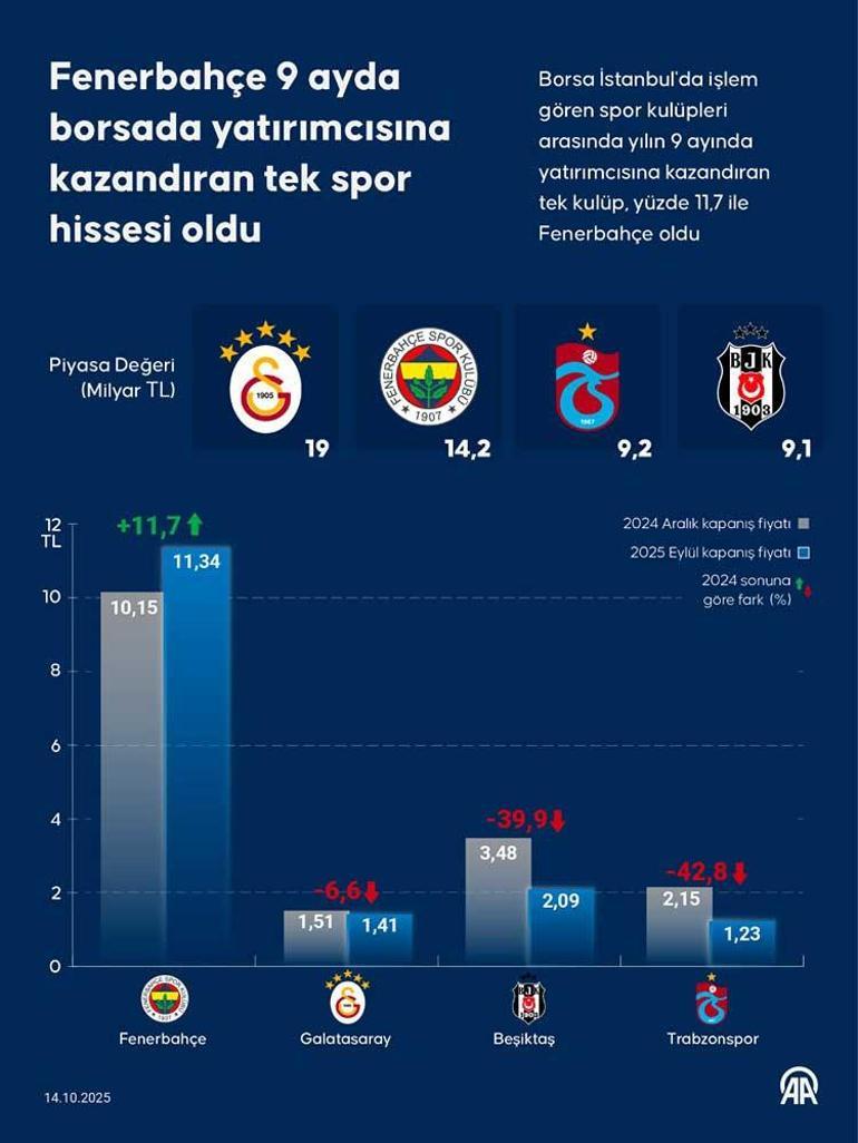 Fenerbahçe kazandıran tek takım