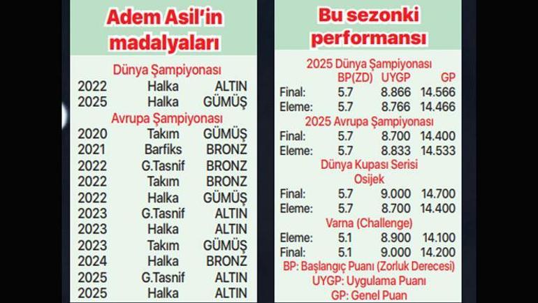 Adem Asil dünya ikincisi