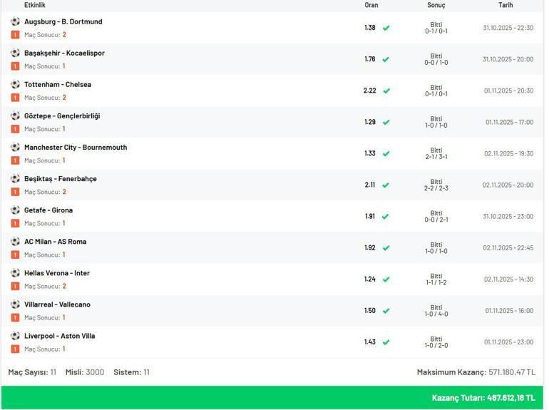 Maç Sonucu tahminleriyle 190.39 oran bildi, Misli’de 467.000 TL kazandı
