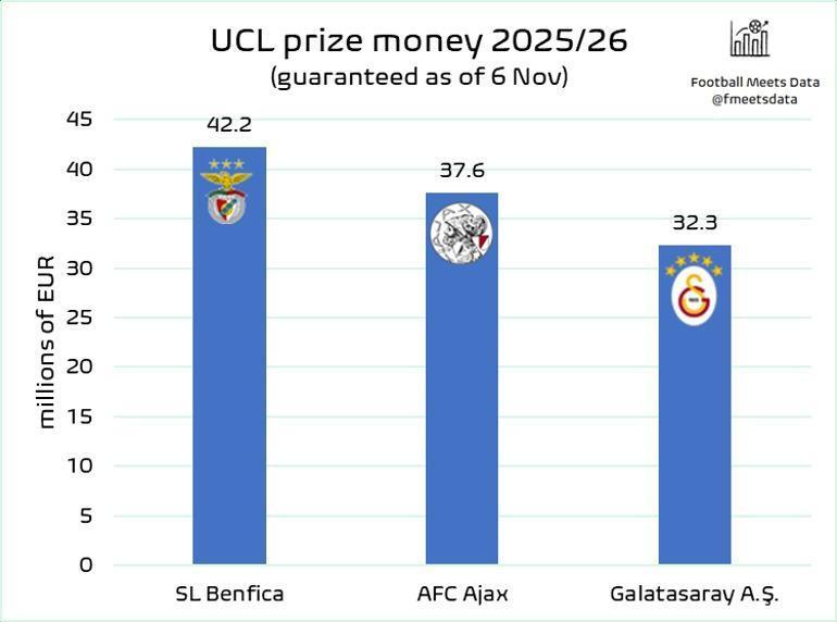 How did Benfica earn more money than Galatasaray in the UEFA Champions League