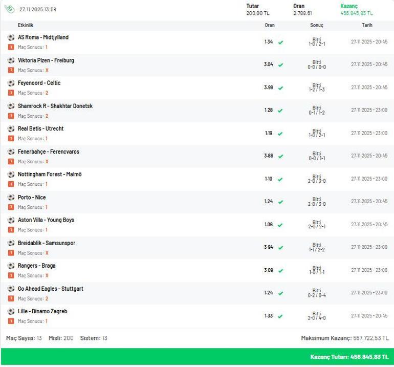 13 maçta 2.788 oran yakaladı, Misli’de 200 TL’ye 456.845 TL kazandı