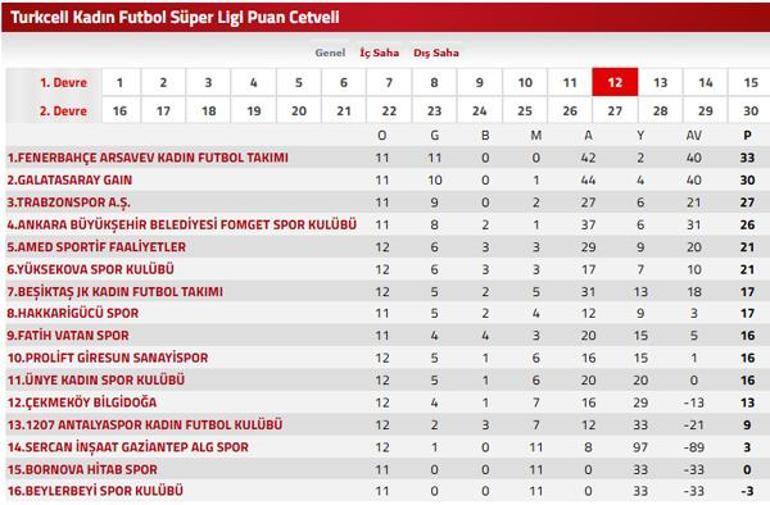 Kadınlar Süper Liginde 12.hafta sonuçları: Fomget ve Fenerbahçe puanları paylaştı