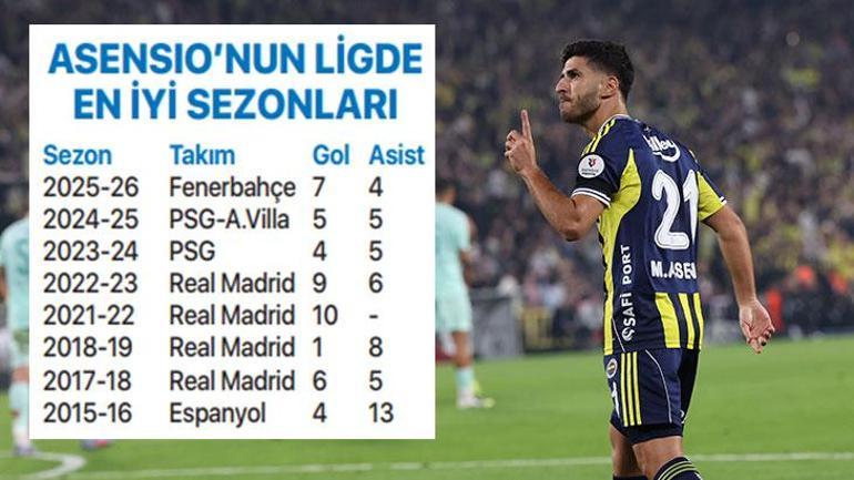 Fenerbahçenin Matadoru Asensio kariyer rekoruna koşuyor
