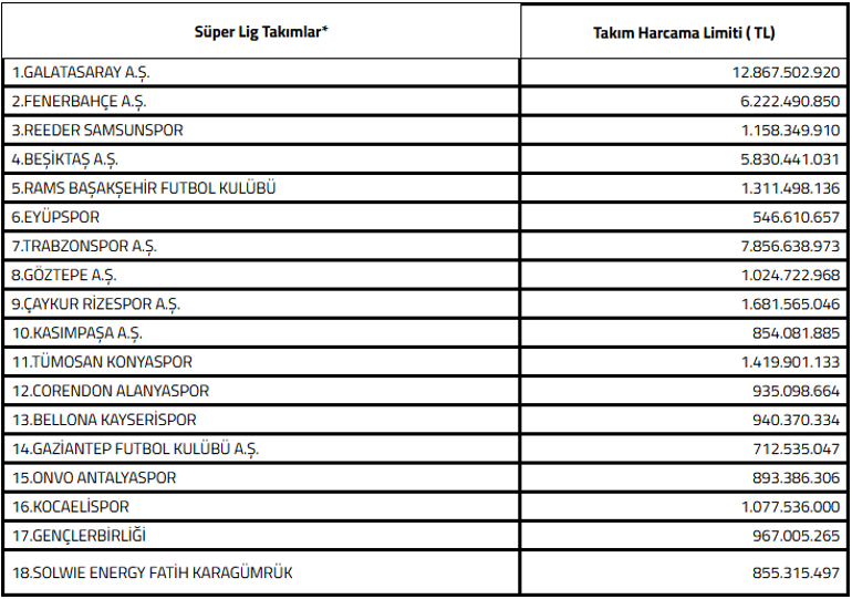 Son dakika TFF harcama limitlerini açıkladı: Transferler öncesi beklenen haber geldi