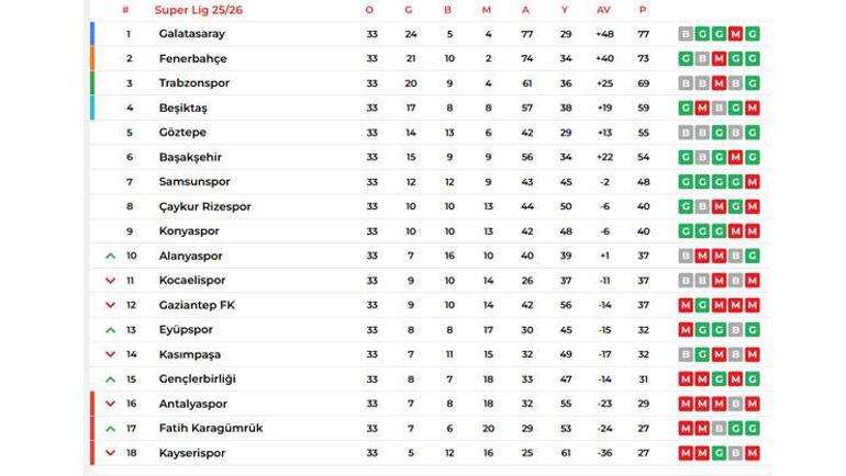 Fatih Karagümrük ve Kayserispor ligden düştü