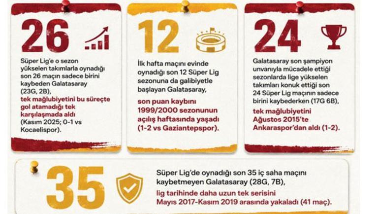 26 yıldır namağlup Galatasaraydan müthiş istatistik
